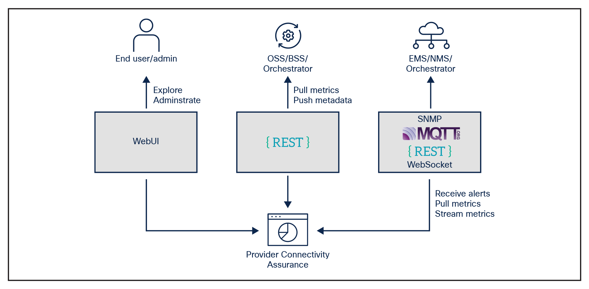 Provider Connectivity Assurance open APIs to northbound systems.