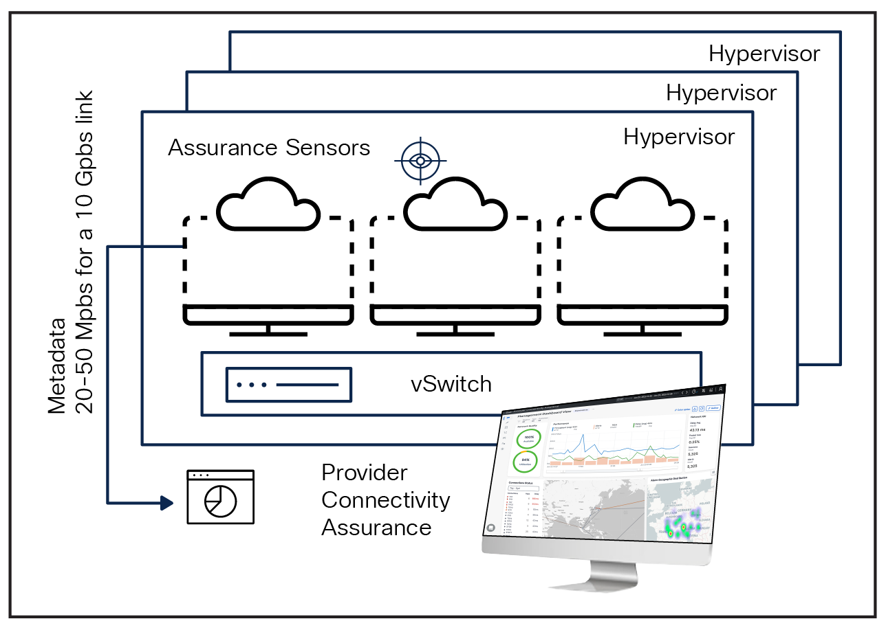 Cisco Provider Connectivity Assurance Sensors provide full performance visibility