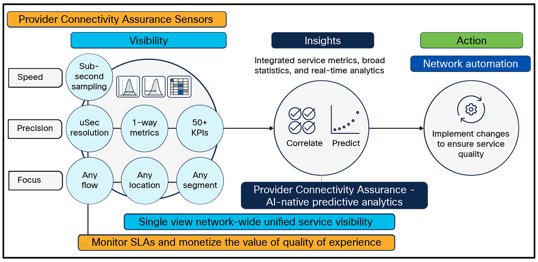 Proactive service assurance with precision and predictive analytics drives service quality