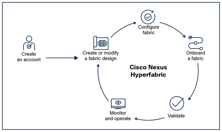 Cisco Nexus Hyperfabric lifecycle