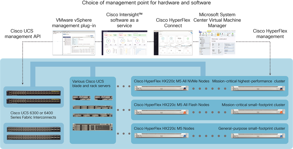 Cisco Hyperflex Hx2c M5 Hx2c M5 All Flash And Hx2c M5 All Nvme Nodes Cisco