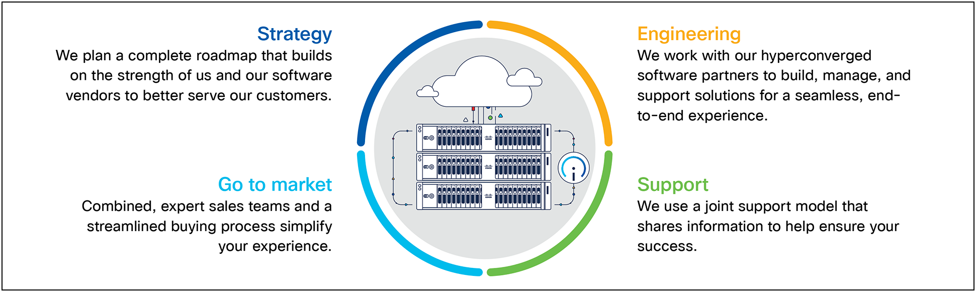 Our relationships with software vendors includes go-to-market strategy, engineering, and support models