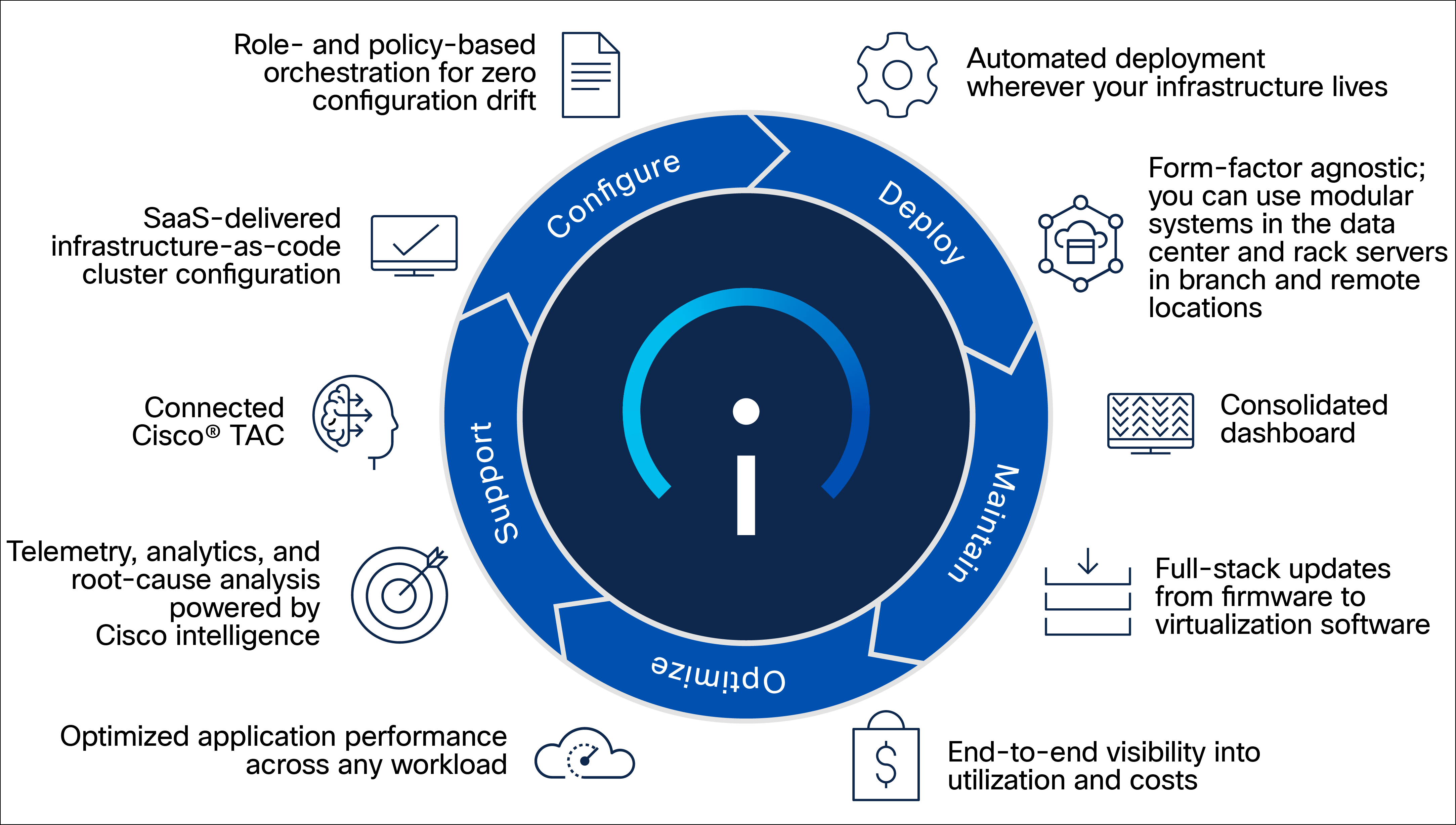 Cisco Intersight provides support for your hyperconverged infrastructure throughout its lifecycle