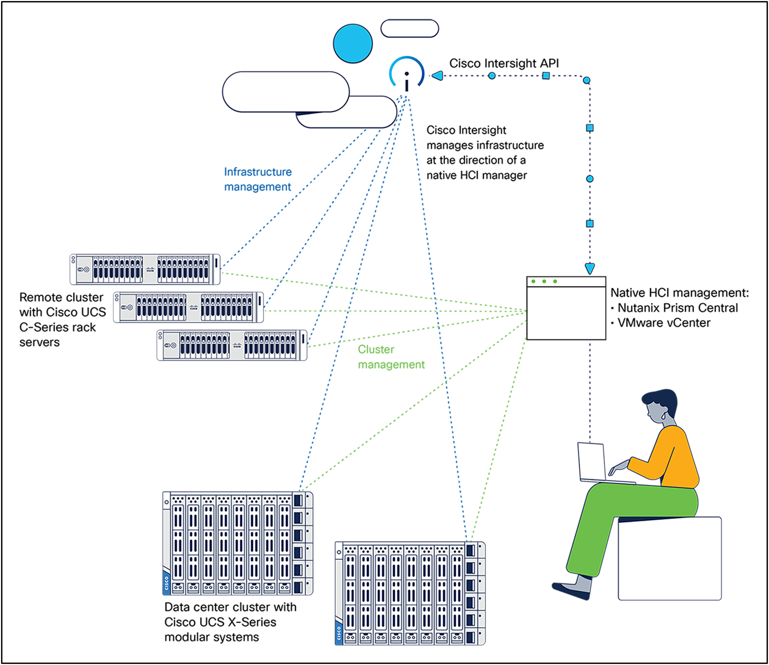 Native HCI management works with Cisco Intersight to deploy and manage cluster infrastructure