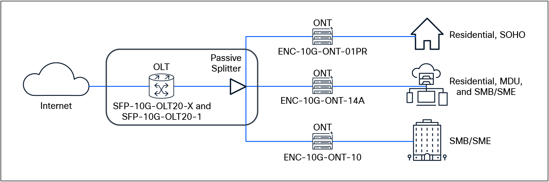 Example of a Passive Optical Network (PON)