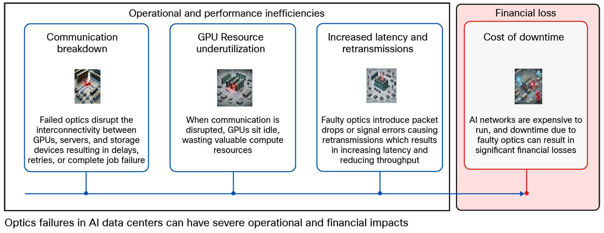 Impacts of optics failures in AI data centers