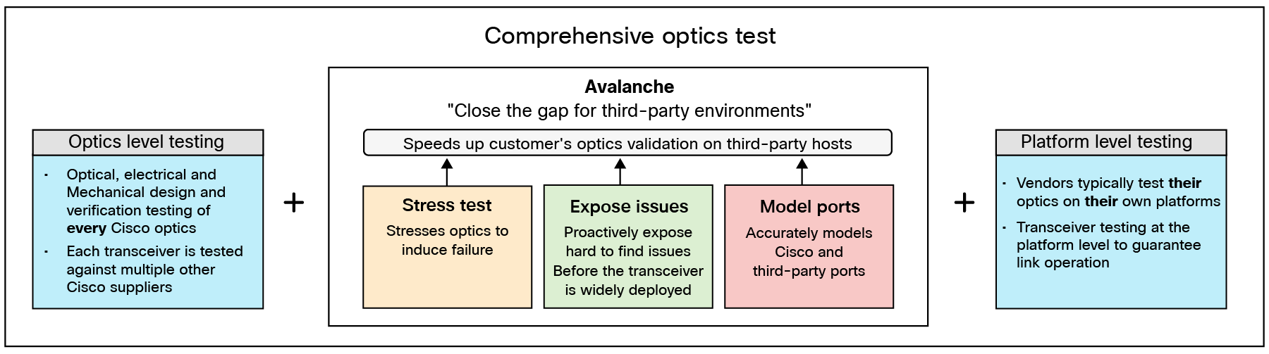 Avalanche, Cisco’s comprehensive optics testing