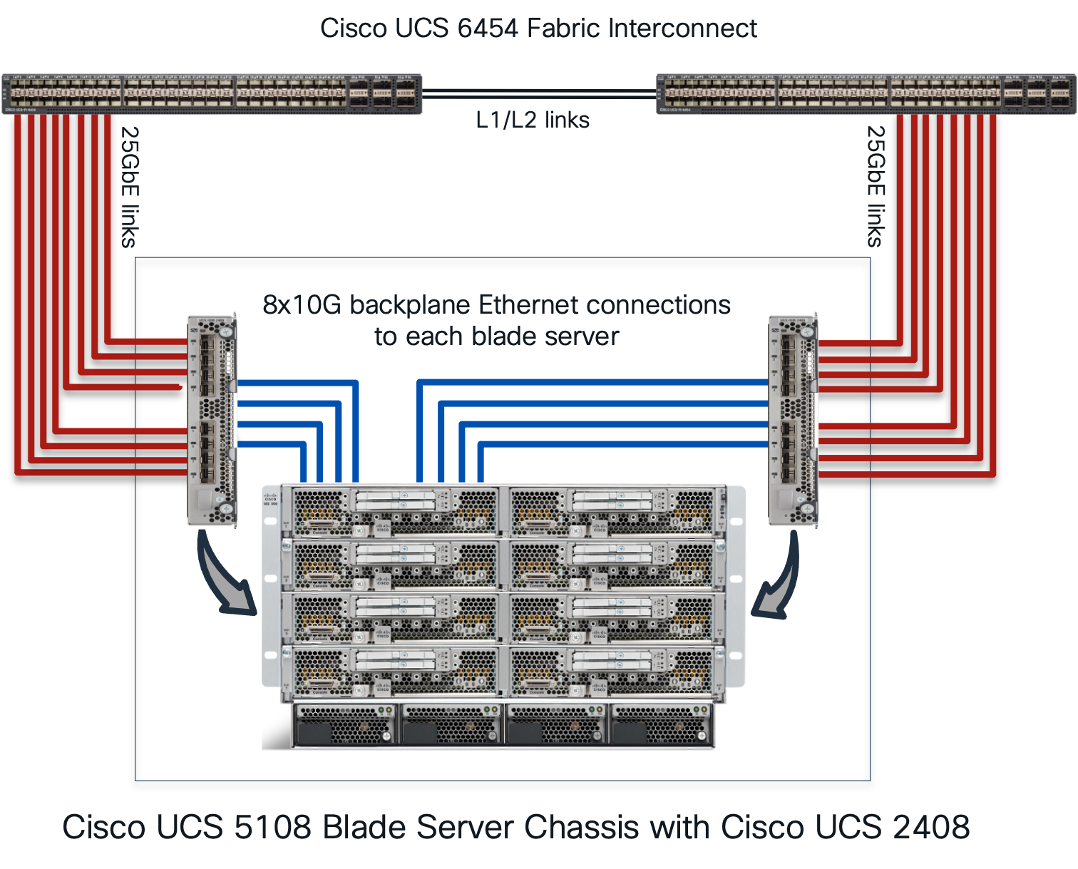 Cisco UCS 5108 Blade Server Chassis with FI 6454 and UCS 2408