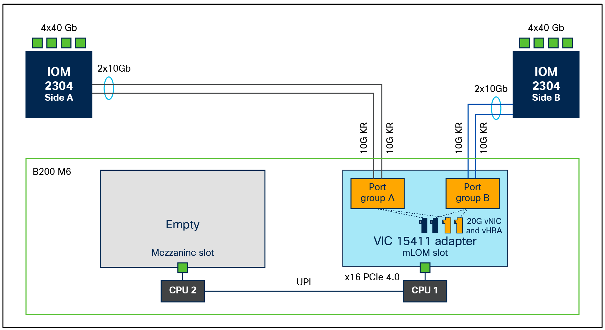 B200 M6 with VIC 15411 and IOM 2304