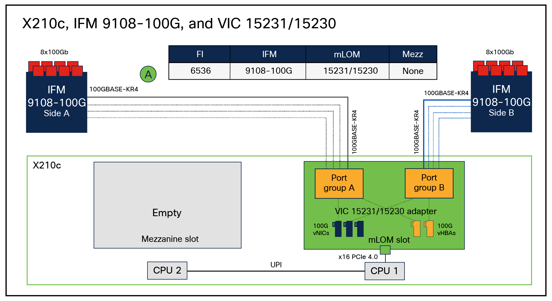 vNIC/vHBA internal connectivity between VIC 15231/15230 and 100G IFM