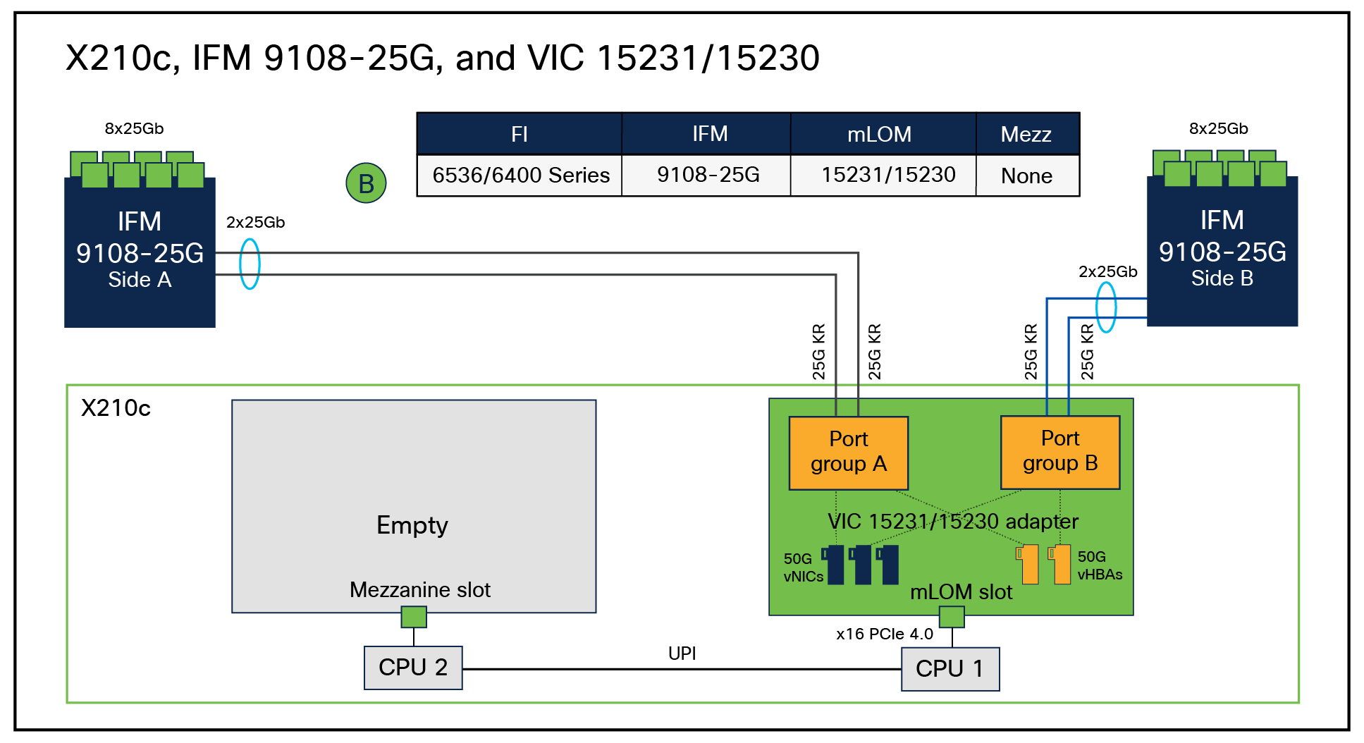 vNIC/vHBA internal connectivity between VIC 15231/15230 and 25G IFM