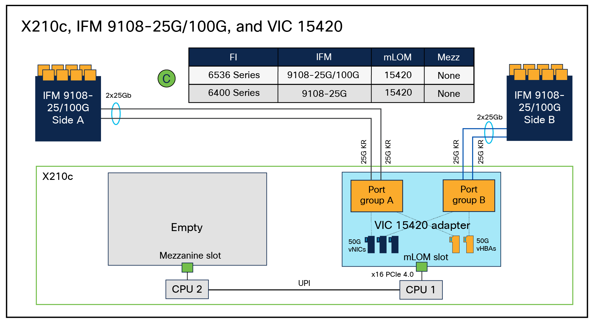 vNIC/vHBA internal connectivity between VIC 15420 and 25G/100G IFMs