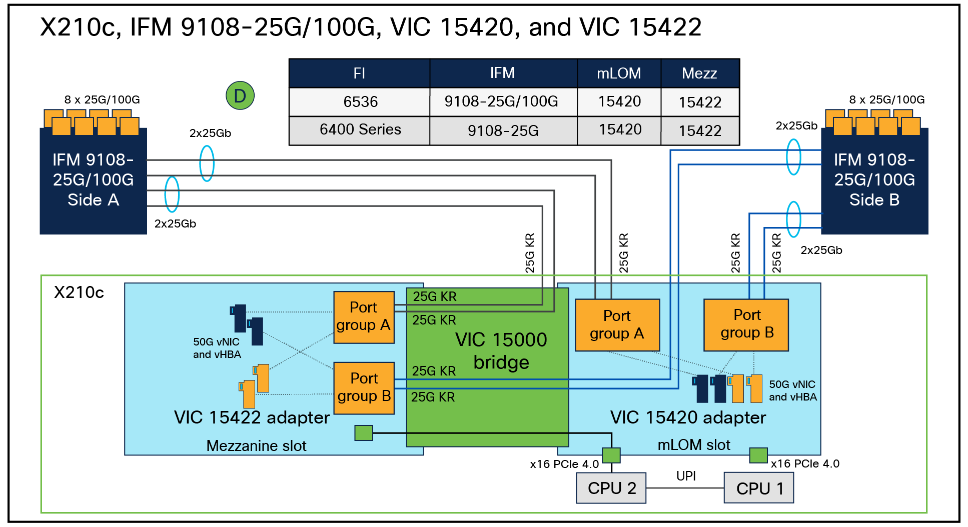 vNIC/vHBA internal connectivity between VIC 15420+15422 and 25G/100G IFMs