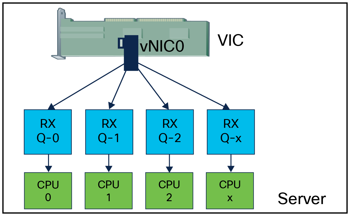 Receive queues mapping to CPU cores with RSS enablement