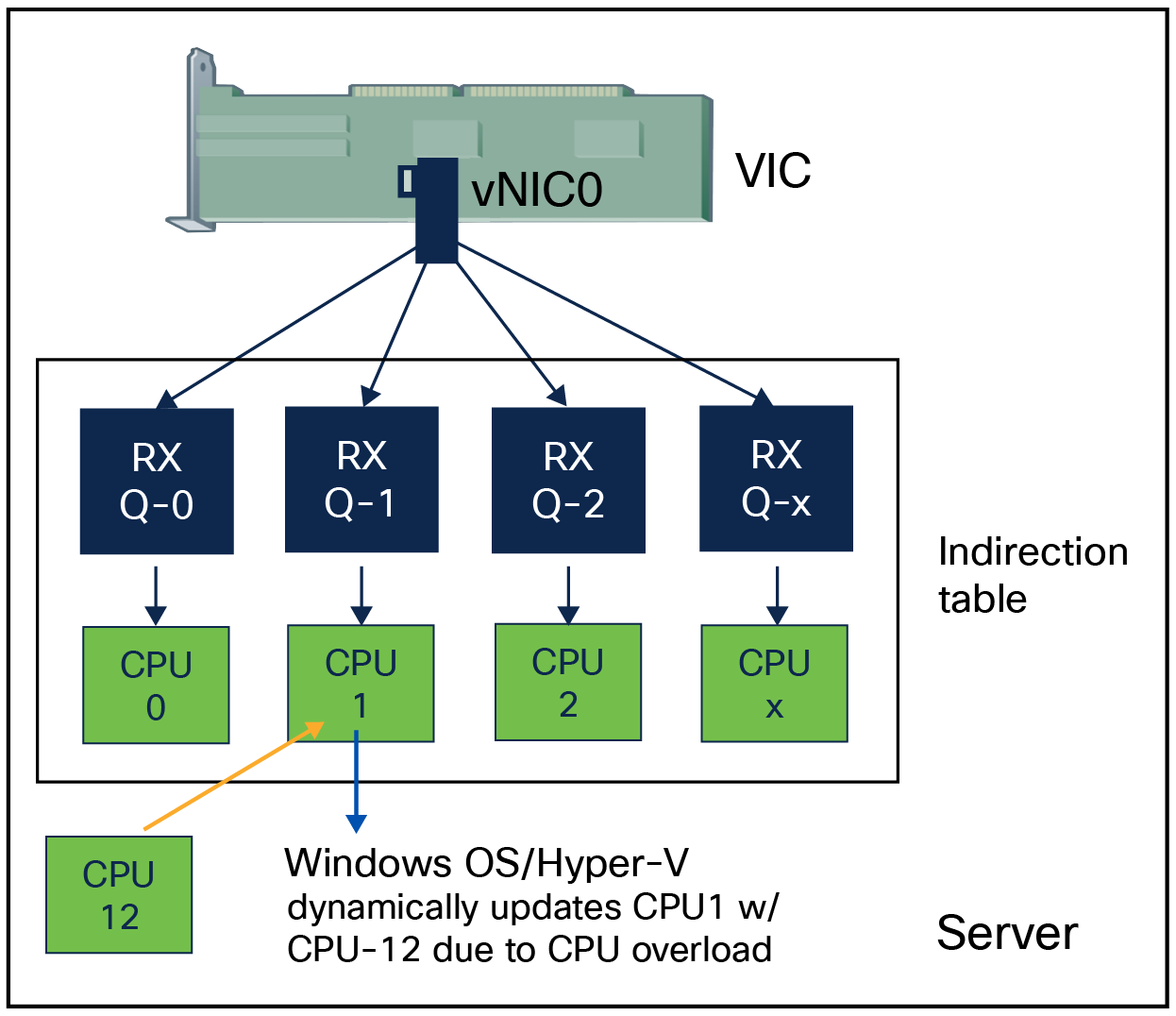 Dynamic receive queues mapping to CPU cores with RSSv2