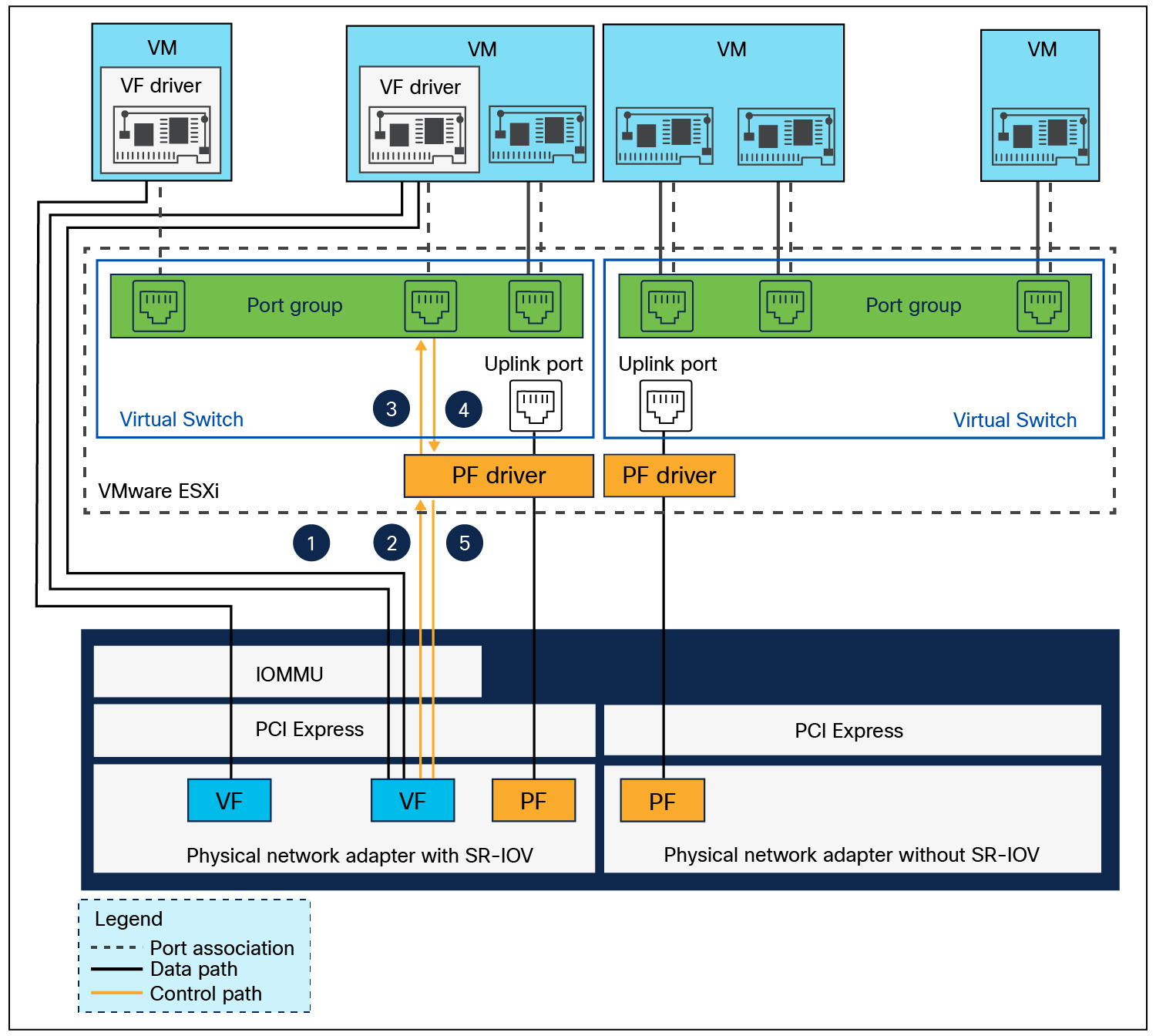 Relationship between PFs, VFs, port groups, virtual switch, hypervisor, and PCIe network adapter