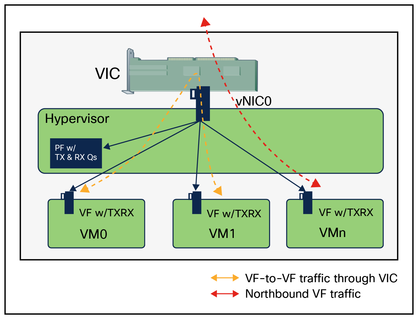 Data path for traffic forwarding on VFs