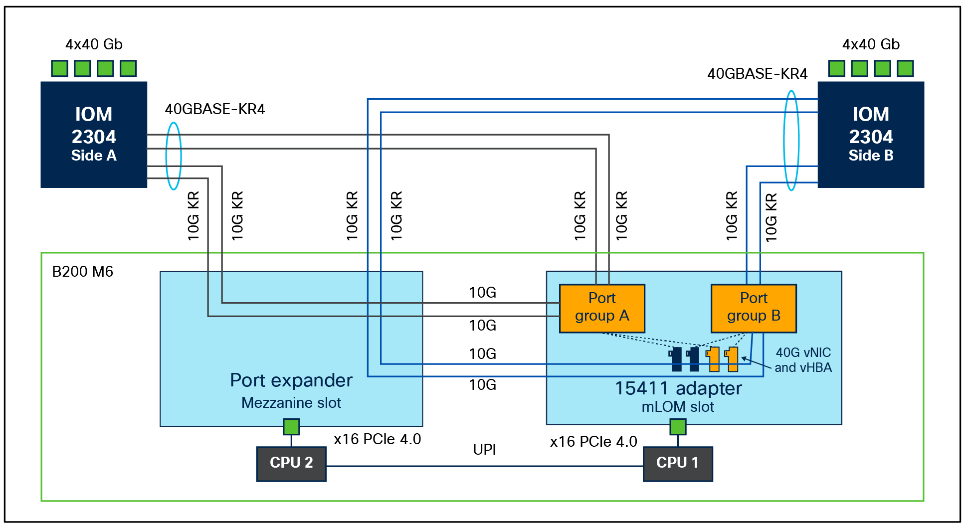 B200 M6 with VIC 15411 + port expander and IOM 2304