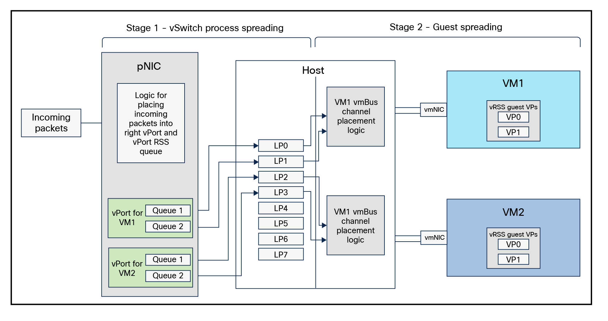 Receive path within the VMMQ interface for incoming network traffic