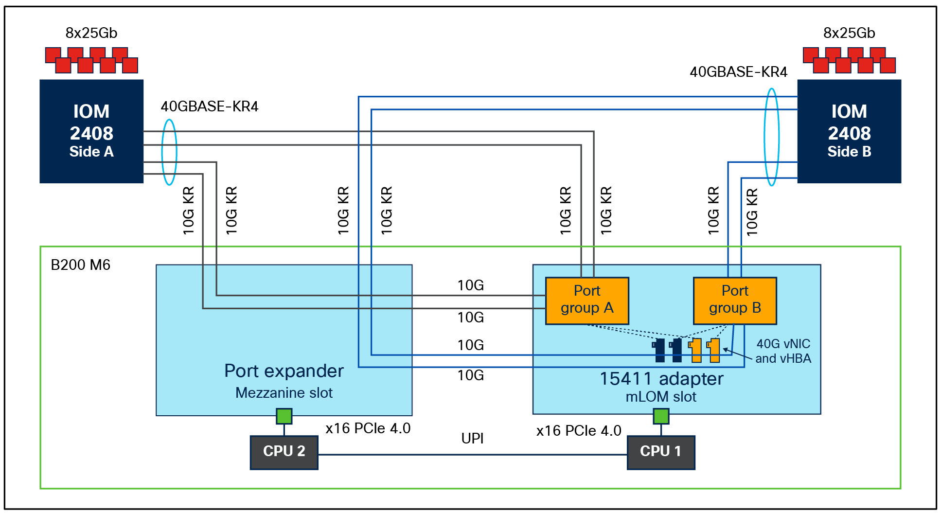 B200 M6 with VIC 15411 + port expander and IOM 2408