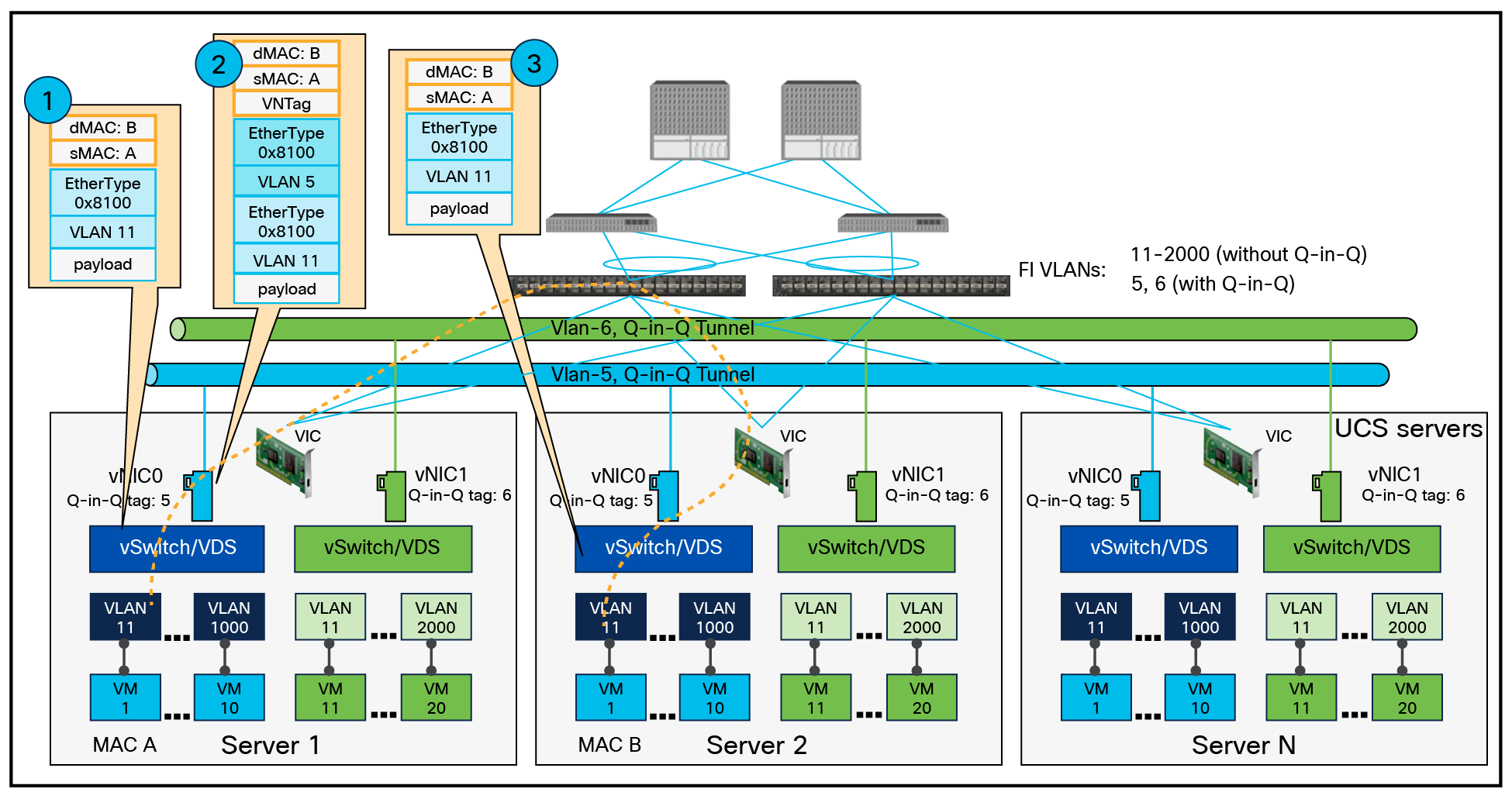 L2 segmentation for tenant VMs hosted in a Cisco UCS environment with the Q-in-Q tunneling feature