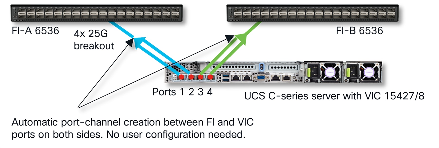 UCSM/IMM mode ports (1, 2) connect to one FI and ports (3, 4) to the other FI