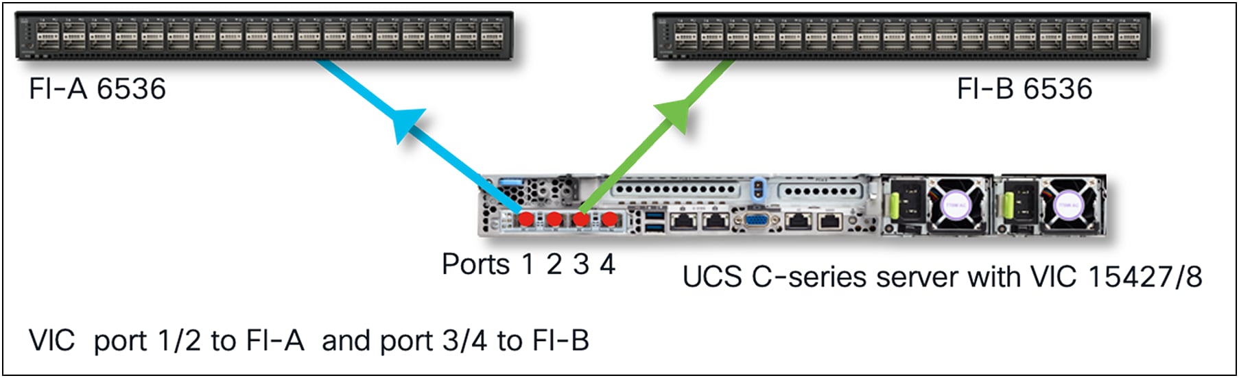 UCSM/IMM mode port 1 & 3 connected to FIs