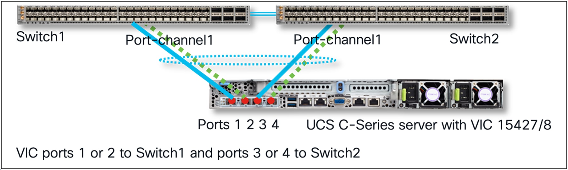 Standalone mode server connectivity with HW port-channels on VIC and MCT port-channel possible with single links to each ToR