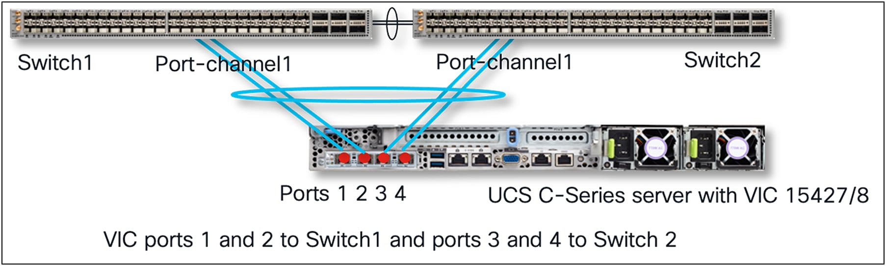 Standalone mode server connectivity with default port-channeling disabled