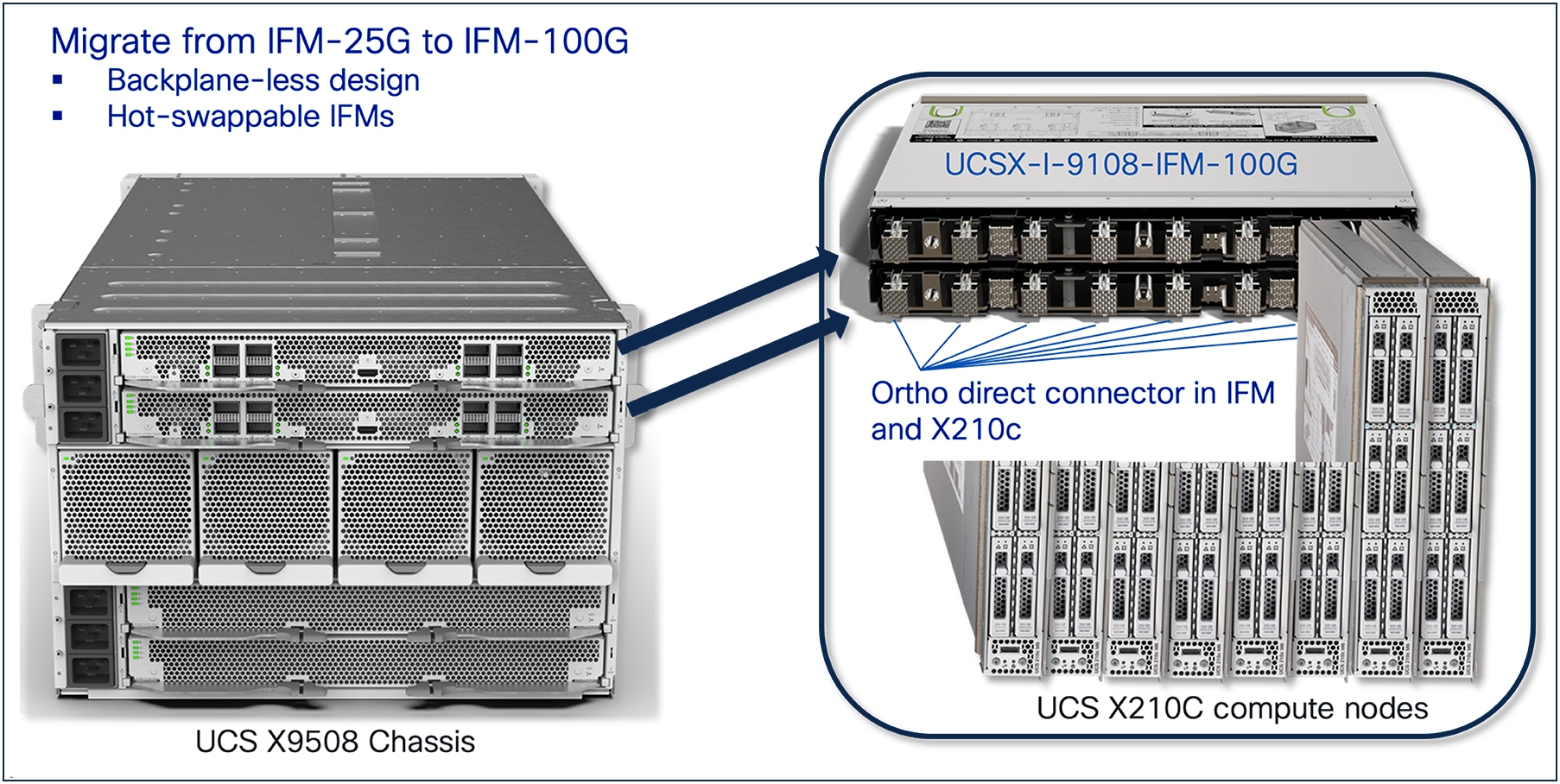 Cisco UCS X9508 Chassis, backplane-less design