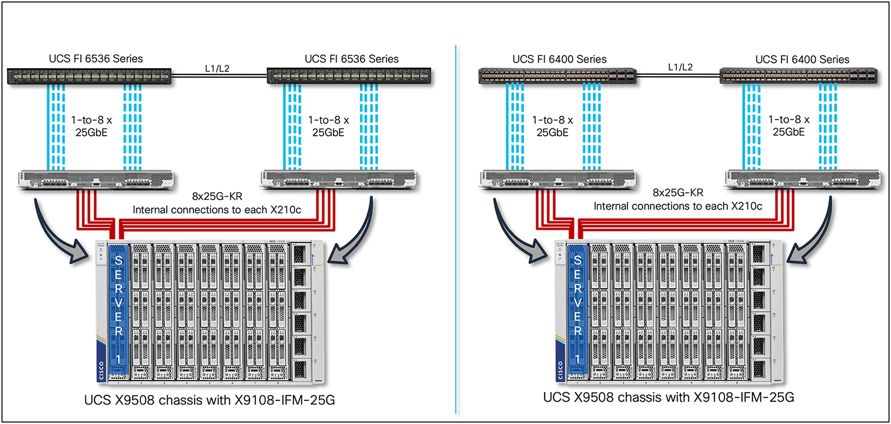 Cisco UCS X9508 Chassis, end-to-end connectivity with VIC 15420+15422