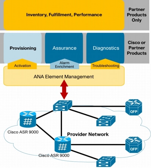 Element management system software