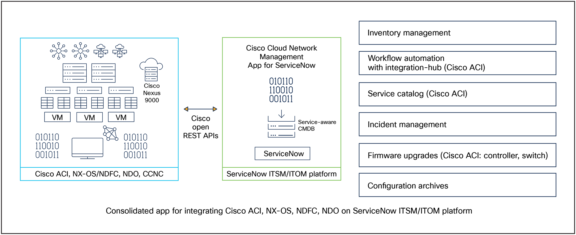 Core use cases and benefits of the Cisco DC Networking App for ServiceNow