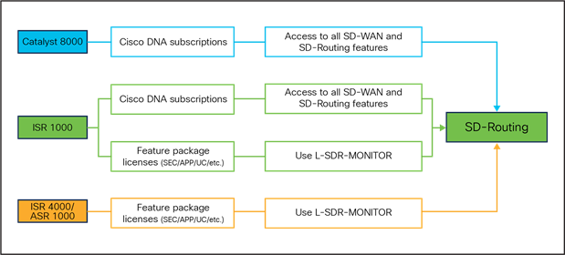 Ways to obtain Cisco Catalyst SD-Routing features