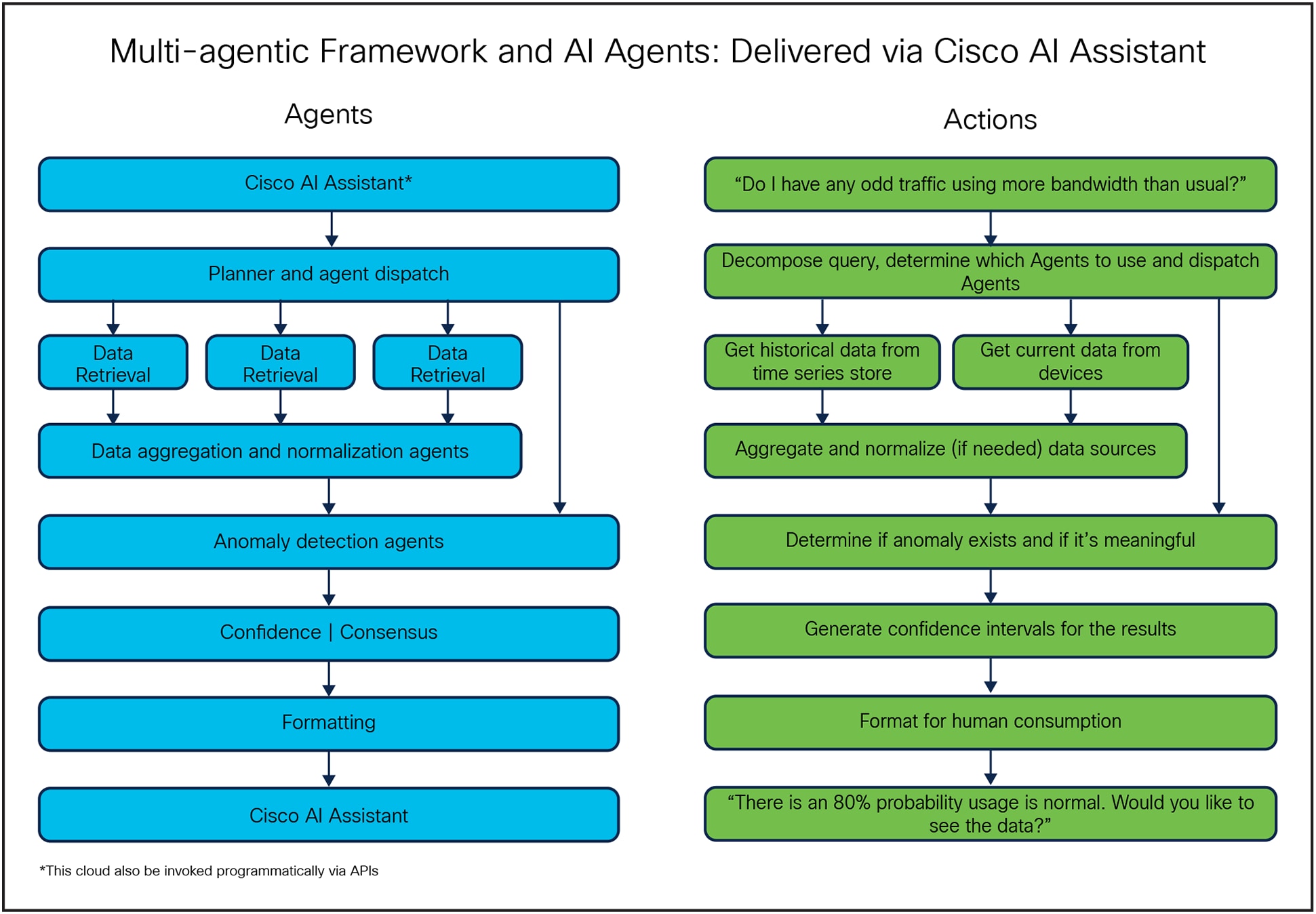 Multi-agentic Framework and AI Agents