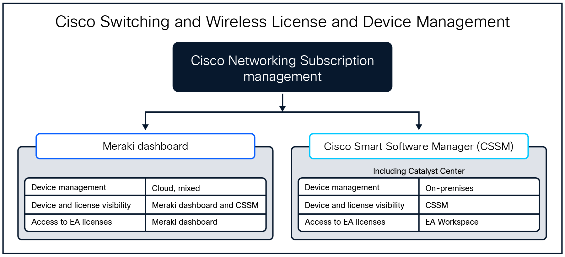 Deployment Options for Cisco Wireless and Switching