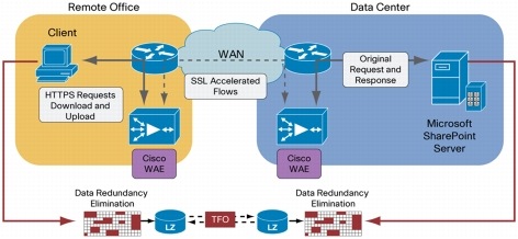 Cisco Wide Area Application Services SSL Acceleration Technical ...