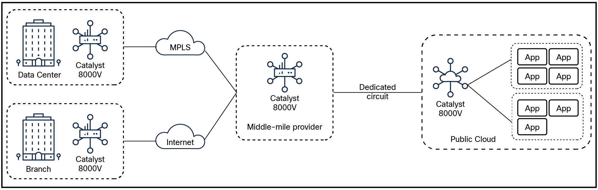 Cisco Catalyst 8000V enables you to extend your SD-WAN fabric to colocation centers and public clouds