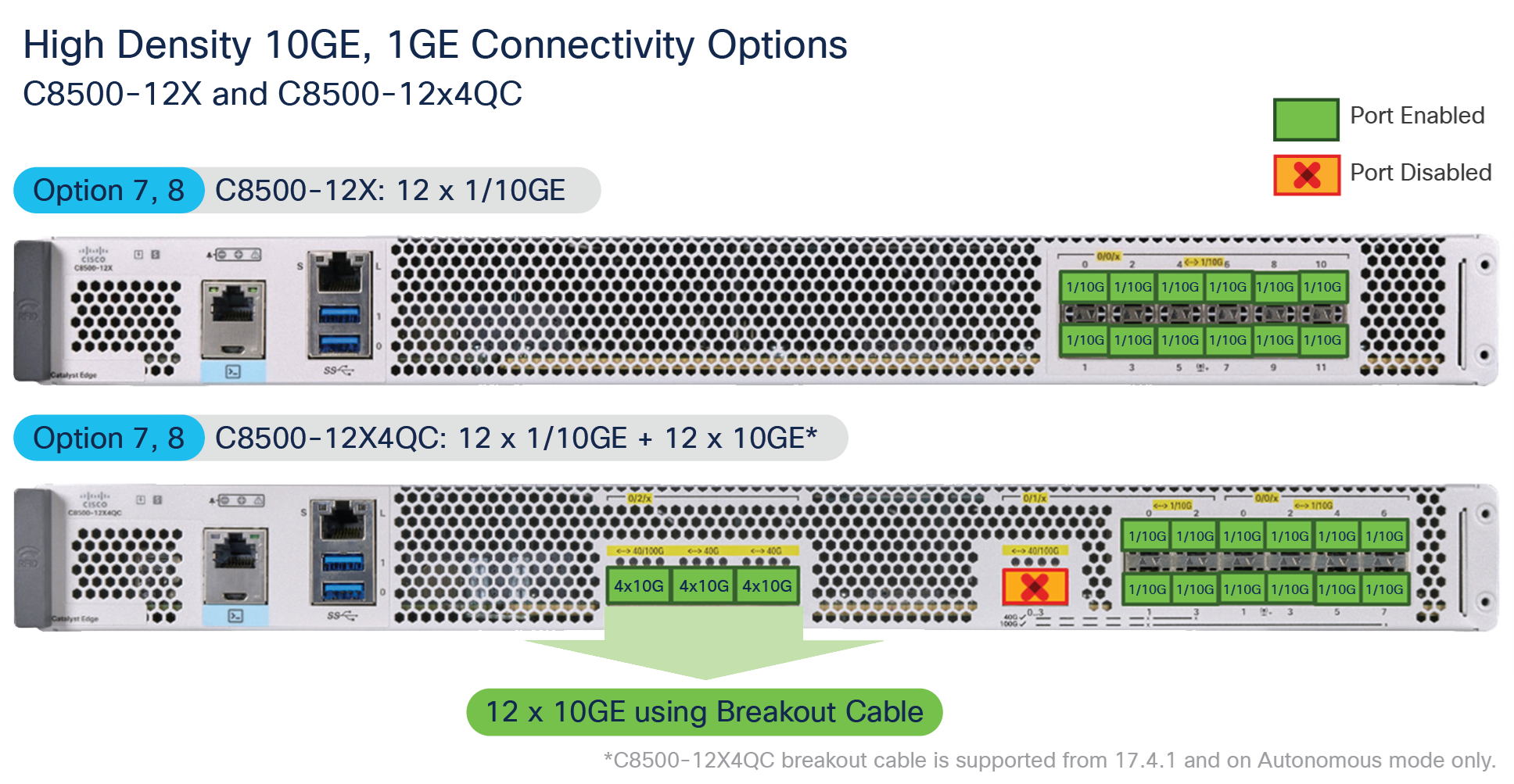 High-density 10 GE, 1 GE connectivity options