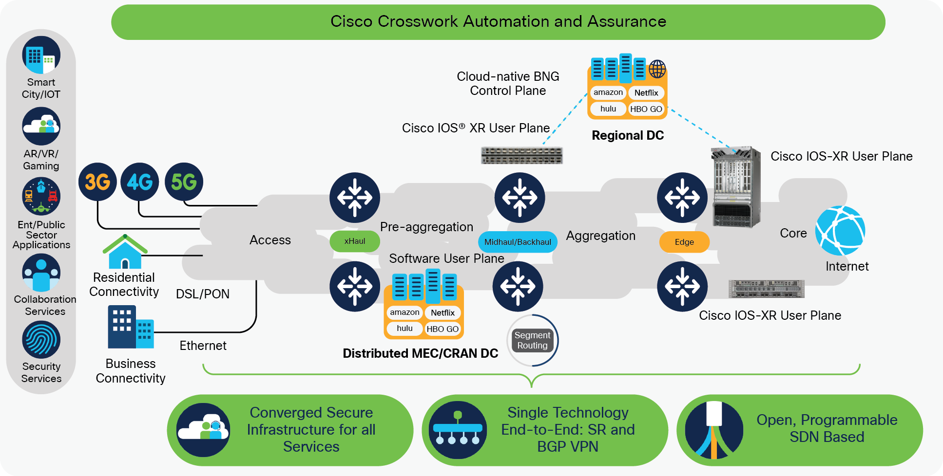Cisco Cloud-Native Broadband Network Gateway Solution Overview