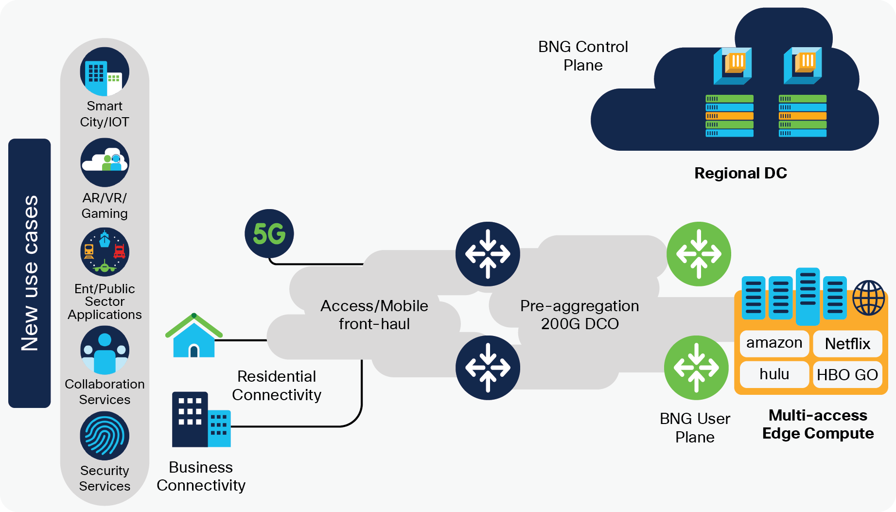 Cisco Cloud-Native Broadband Network Gateway Solution Overview