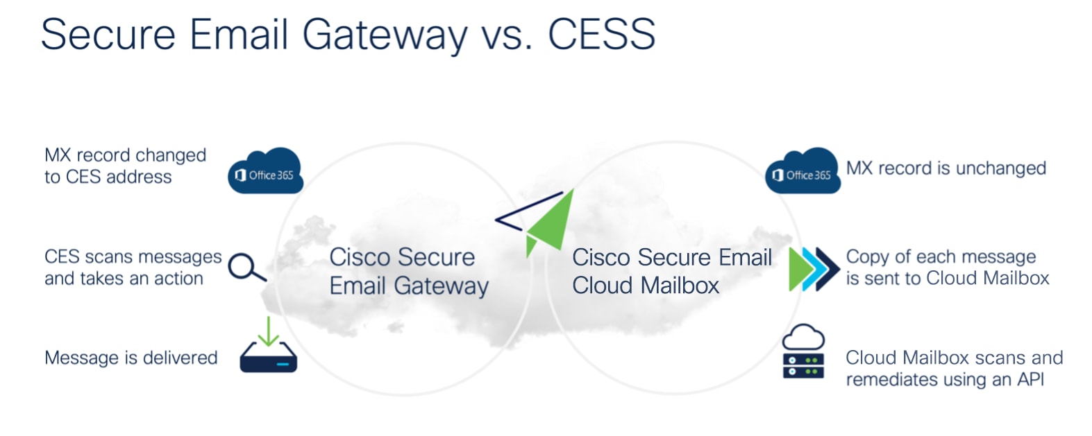 Solution intégrée de sécurité des e-mails dans le cloud, Email Security,  Cloud Integrated