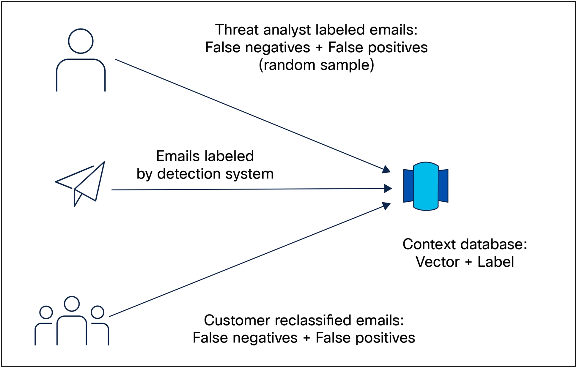 A diagram of email and dataAI-generated content may be incorrect.