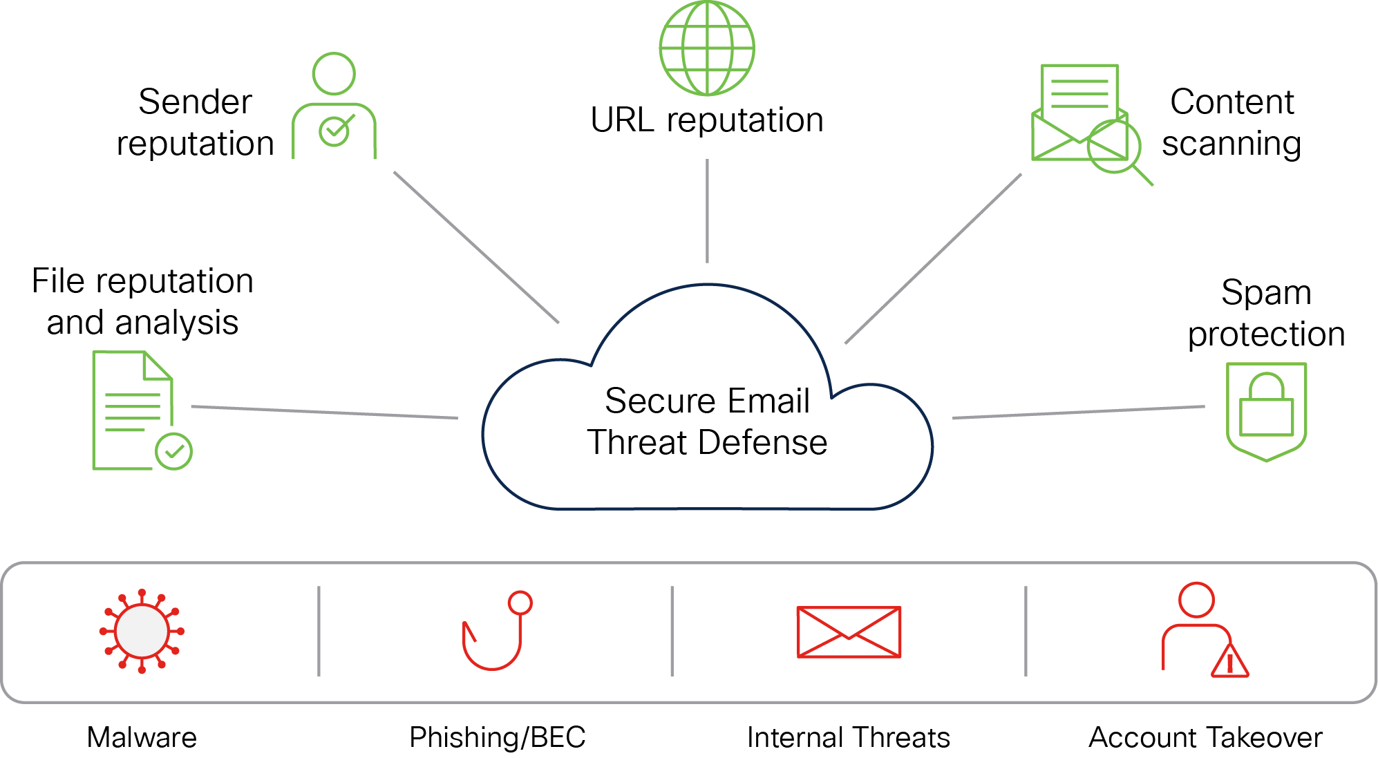 Cisco Secure Email Threat Defense Data Sheet - Cisco