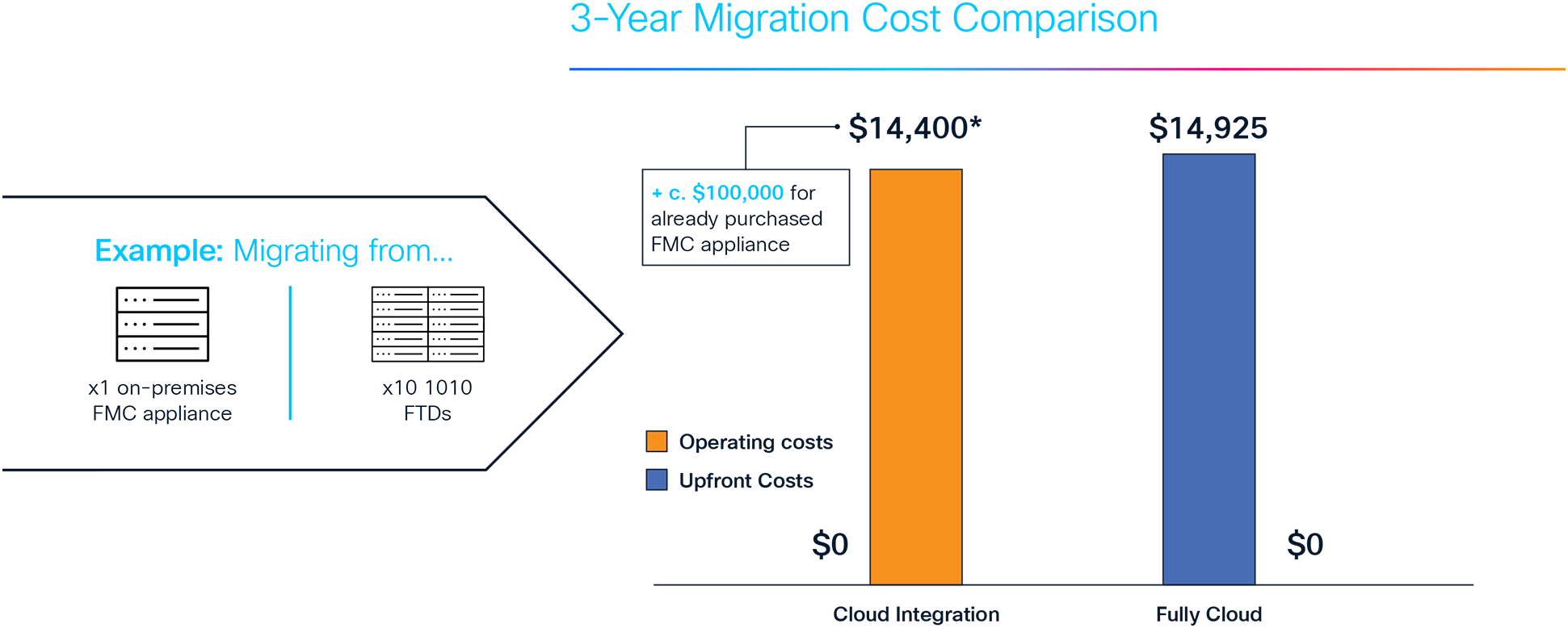 Start Migrating From as Little as Nothing