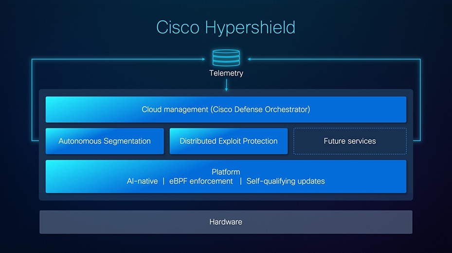 Cisco Hypershield architecture