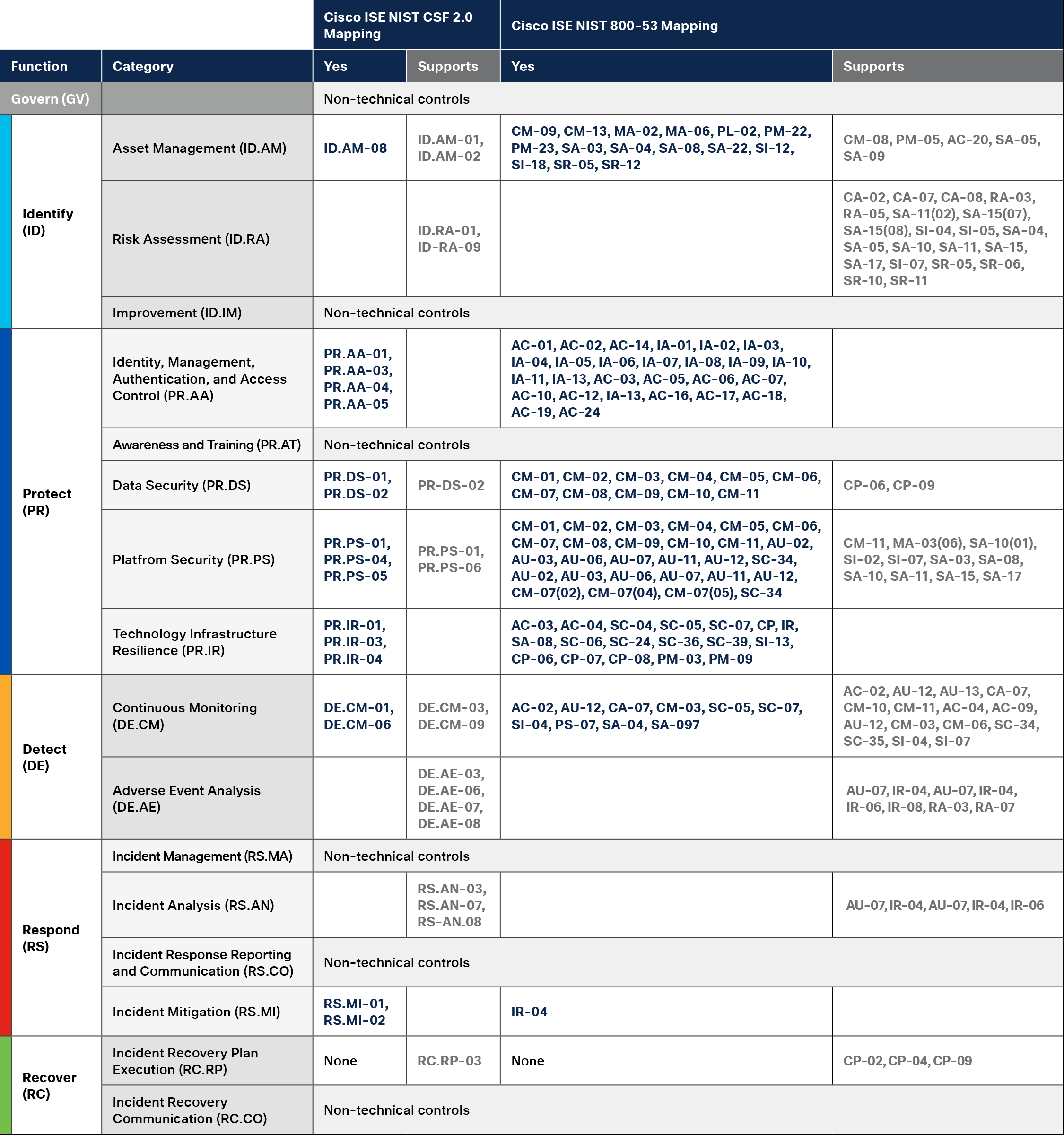 Mapping Cisco ISE to NIST CSF 2.0