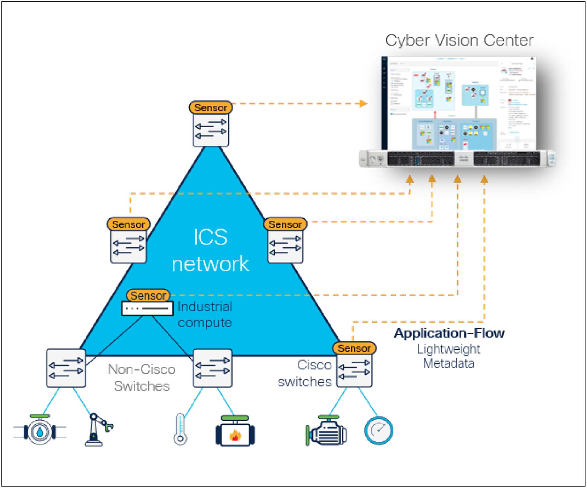 Diagram showing switches connecting industrial control systems and running DPI to gain visibility into OT assets