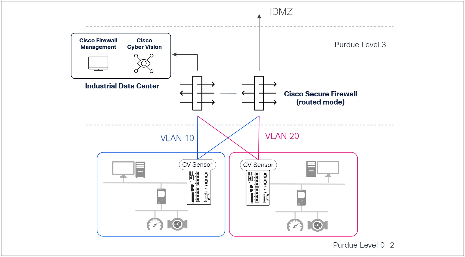 Image showing two production cells connected to each other using firewalls enforcing zones and conduits