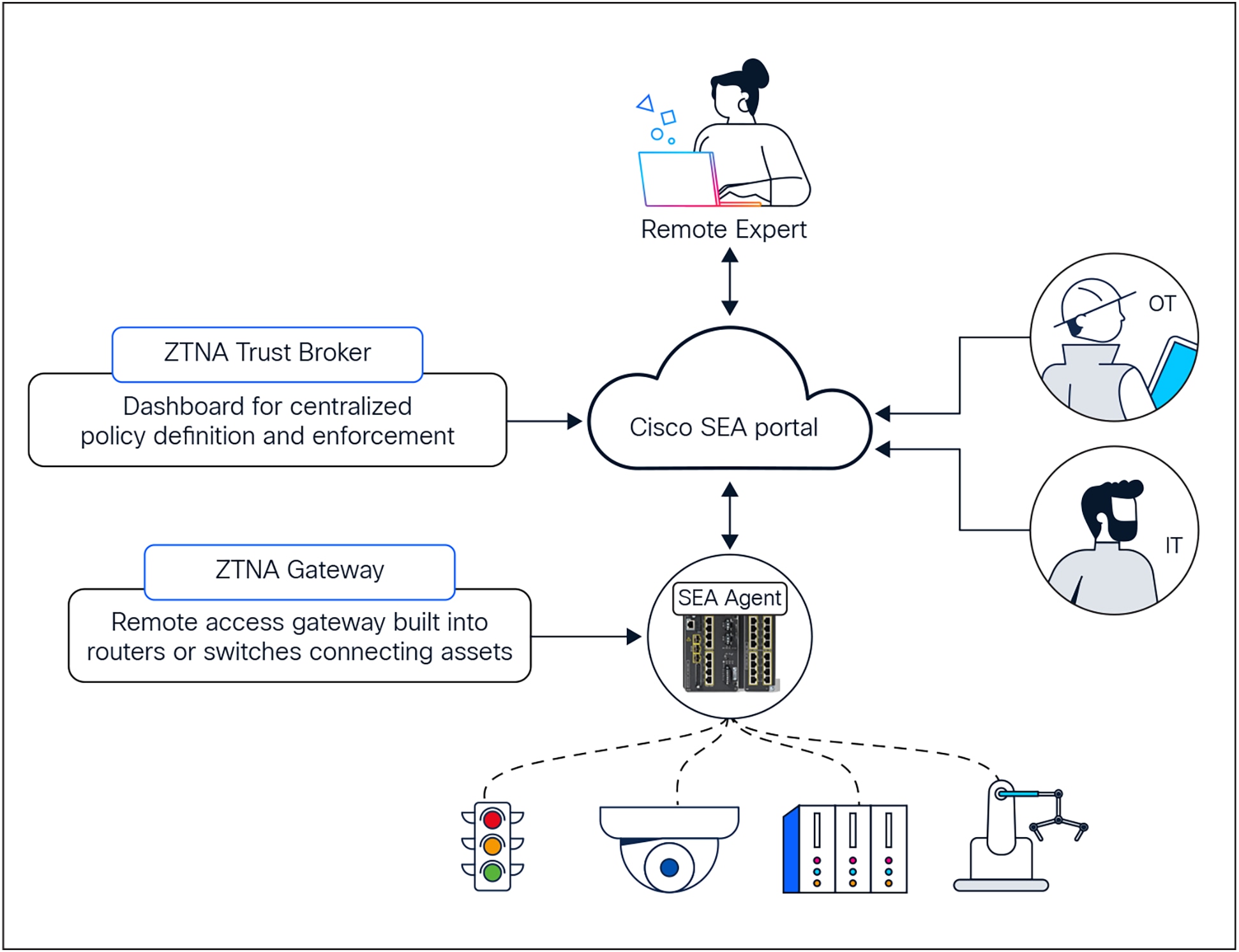 Diagram showing Cisco's SEA ZTNA architecture made of a cloud broker and a gateway embedded in an industrial switch